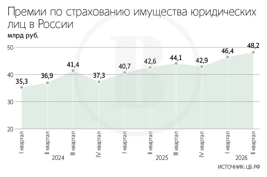 Рост тарифов на страхование складов связан с возросшей угрозой атак беспилотников; в крупных городах ставки растут, а страховщики ужесточают условия страхования.