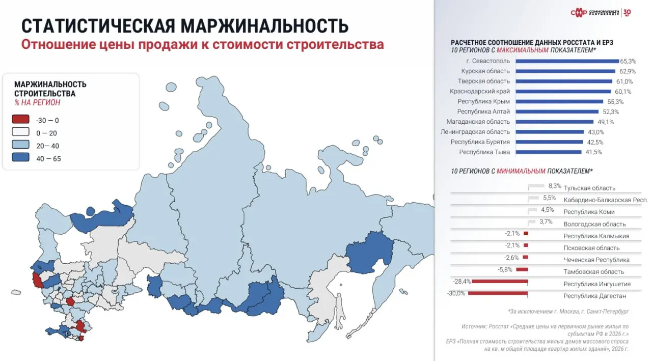 Маржинальность сделок на рынке недвижимости региона заметно уступает большинству регионов, уступая только Кавказу и Тамбовской области.