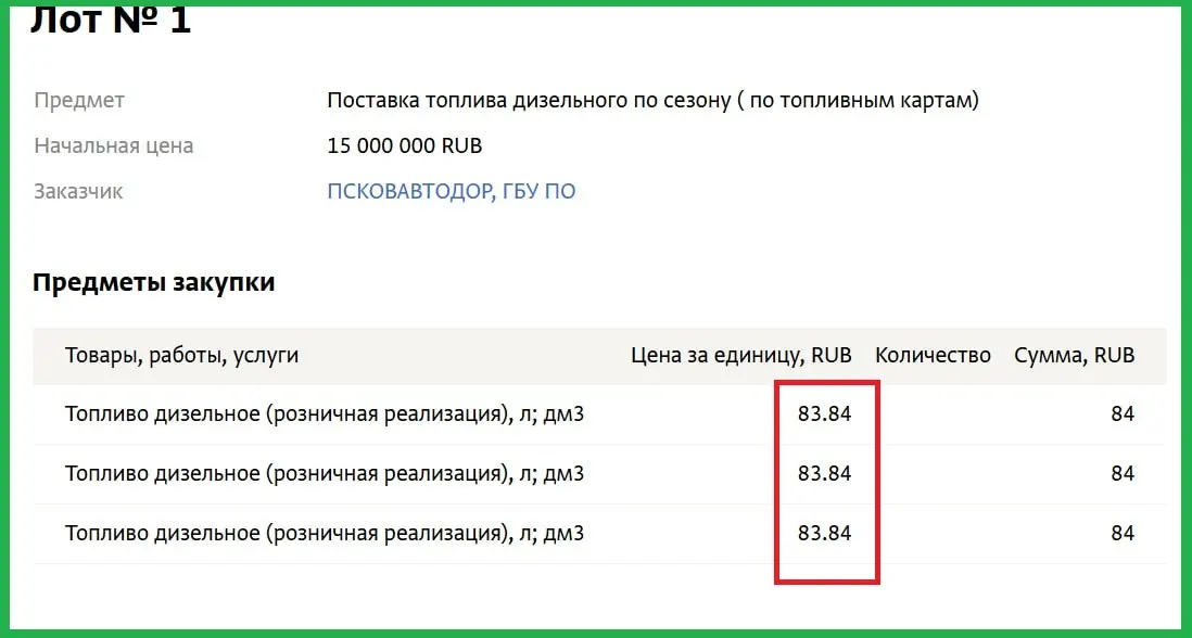 2 октября Псковавтодор объявил закупку 180 тыс. литров дизельного топлива по цене 83,84 рубля за литр. Месяц назад средняя стоимость составляла 81,7 рубля за литр. Также отмечено, что цена на газ поднялась до 59 рублей за литр.