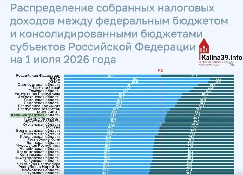 За первое полугодие 2026 года около 60% налоговых и неналоговых поступлений региона идут в федеральный бюджет; оставшиеся средства остаются в региональных и местных бюджетах.