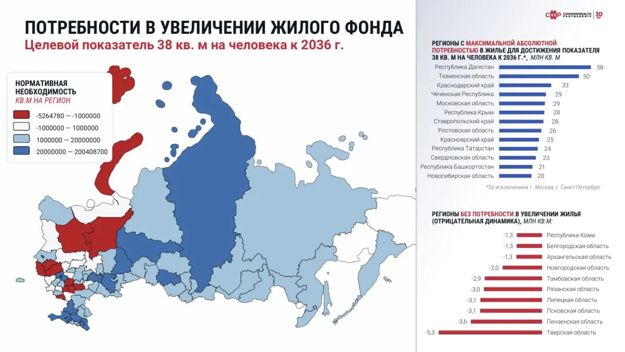 Исследование отмечает, что Псковская область вместе с Тверской и Пензенской областями демонстрирует снижение спроса на жильё.
