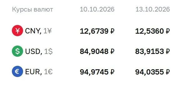 Официальный курс валют на 13 октября: доллар — 83,92 рубля, евро — 94,04 рубля, юань — 12,54 рубля.