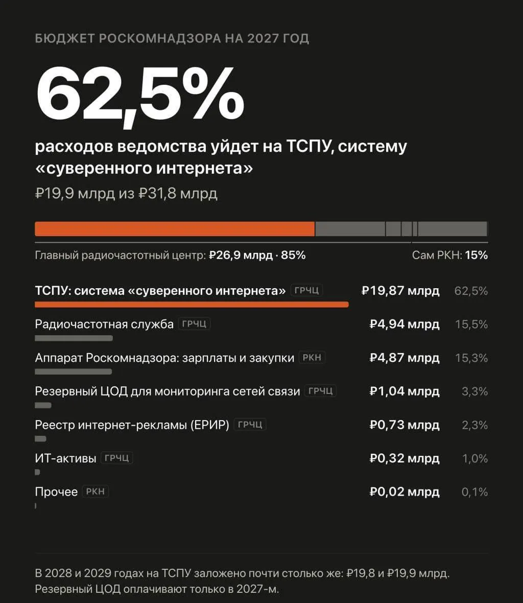 Бюджет на 2027–2029 годы предусматривает значительное увеличение финансирования автоматизированной системы обеспечения безопасности Рунета и борьбы с обходами блокировок.