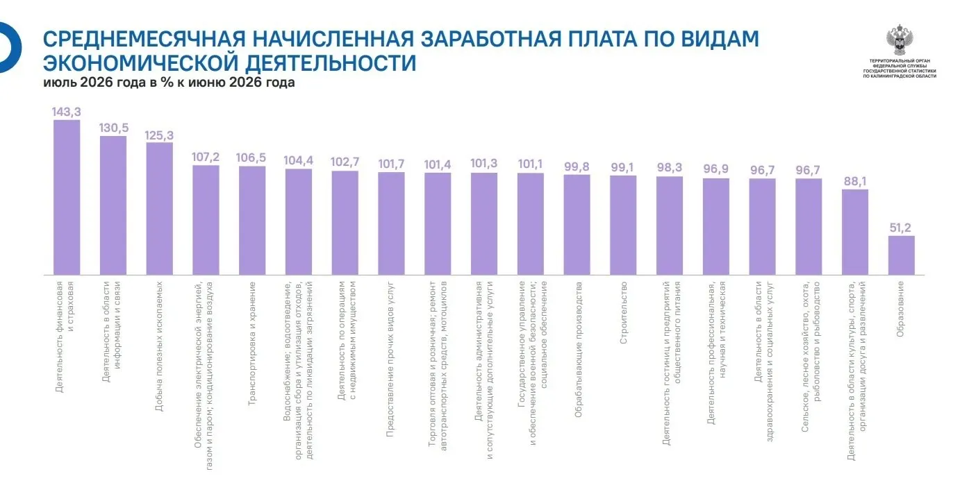 В июле в регионе наблюдался рост зарплат в финансах и связи, рост и в добыче, но падение зафиксировано в образовании и некоторых других сферах.