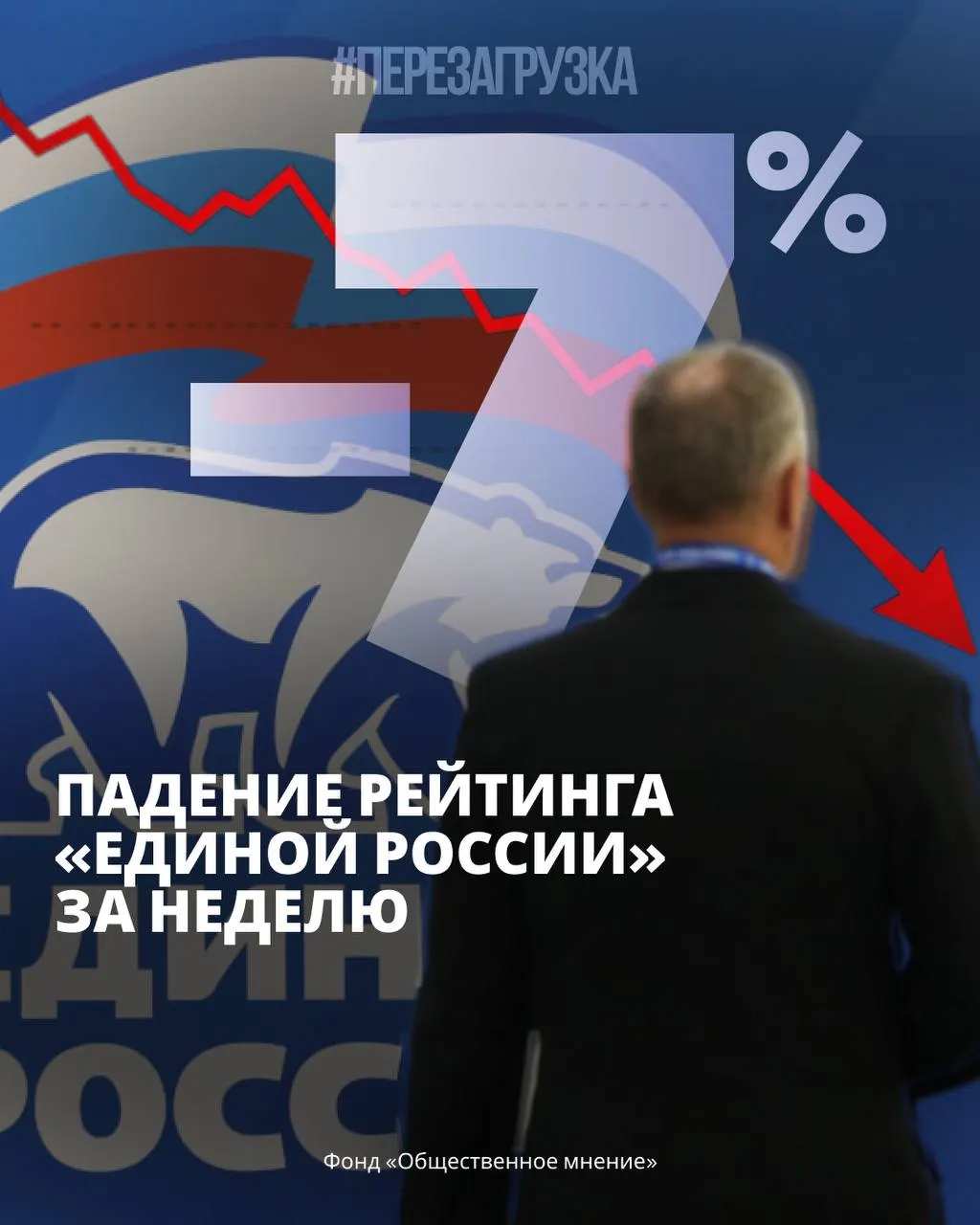 По данным ФОМ и ВЦИОМ поддержка власти снижается; растут тревожные настроения и протестный потенциал, региональные протесты продолжаются на фоне экономических трудностей и повышения тарифов.