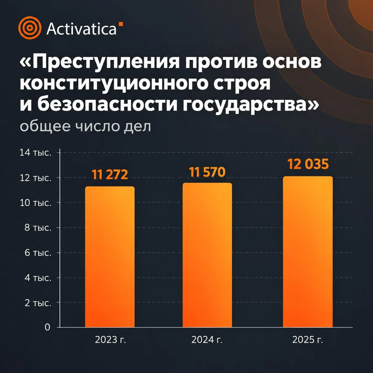 В 2025 году в России возросло число приговоров к лишению свободы по делам, затрагивающим общественную безопасность, несмотря на частичную секретность данных.