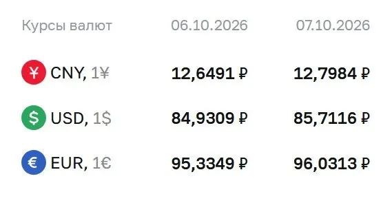 Доллар превысил отметку 85 ₽, евро и юань следуют за ним на фоне данных ЦБ
