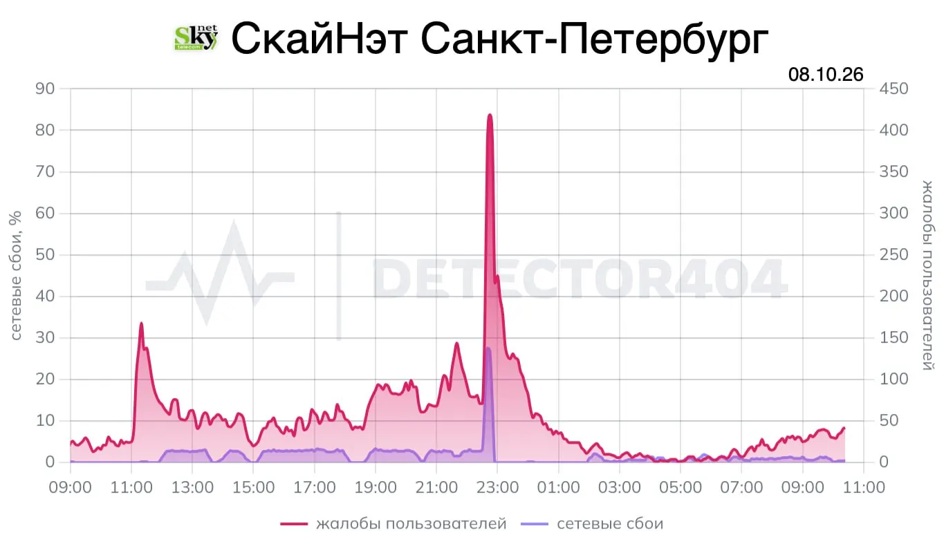 Жители Санкт-Петербурга и Ленинградской области жалуются на перебои в проводном и кабельном интернете; DownDetector зафиксировал рост жалоб уже третий день.