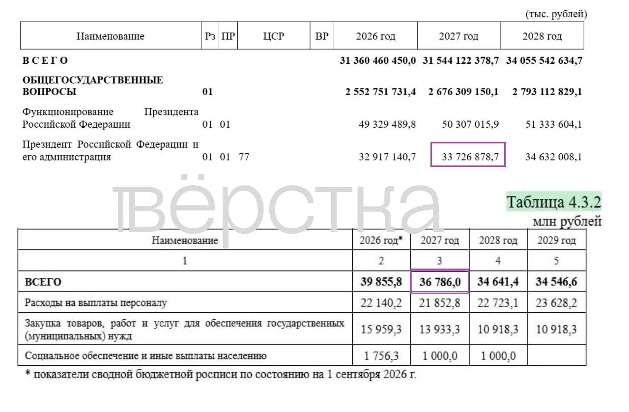 Около трети расходов бюджета на 2027 год скрыты от глаз общественности; основной блок секретных статей приходится на оборону, а расходы на администрацию растут. В документе упомянуты VPN и прокси для Telegram.