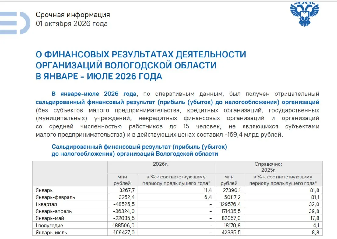 Региональный бизнес ушёл в минус: суммарный убыток достиг 169,4 млрд рублей; прибыль получили 266 компаний на 64,5 млрд, а 138 предприятий — 233,9 млрд рублей убытков.