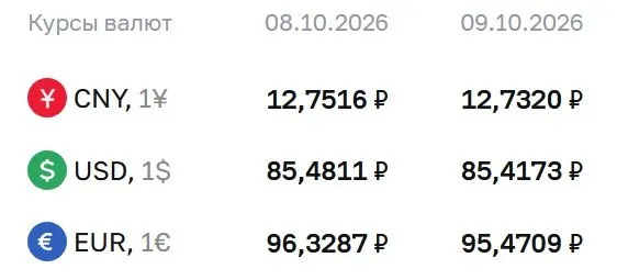 Официальные курсы на пятницу: доллар — 85,42 руб., евро — 95,47 руб., юань — 12,73 руб. По курсу ЦБ проходят расчеты по ряду инструментов.