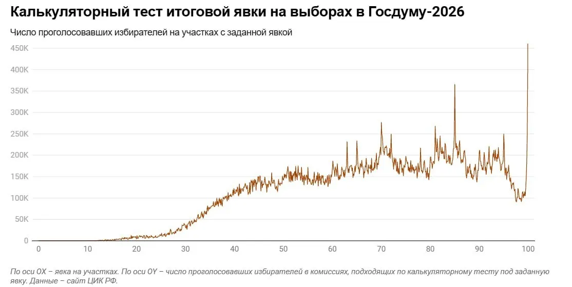 Экспертный разбор данных выборов 2026: наблюдаются необычные пики явки и предположения о фальсификациях, с акцентом на Ленинградскую область и регионы СЗФО.