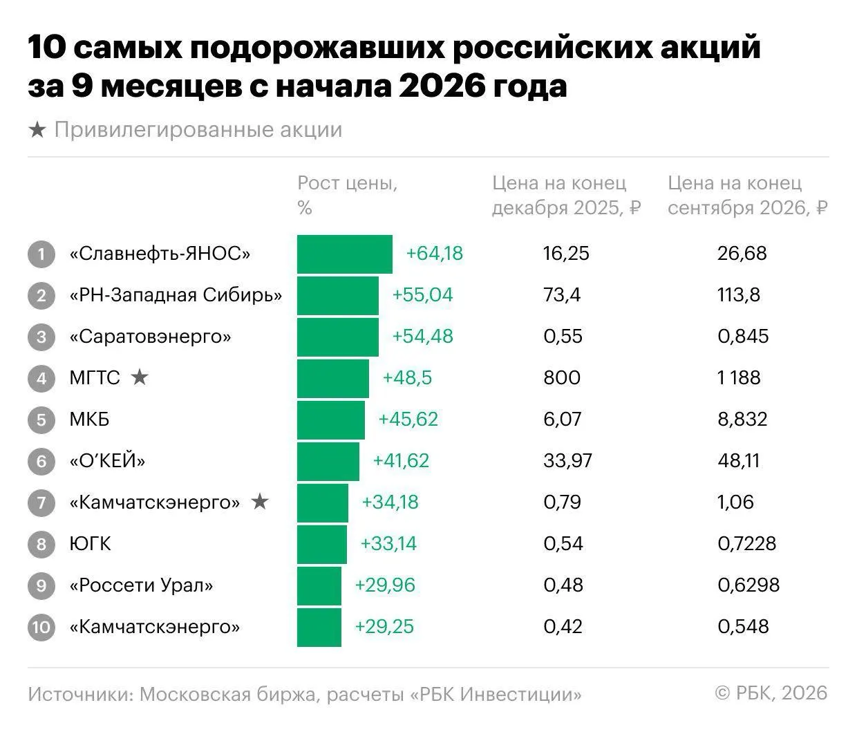 За первые девять месяцев 2026 года индекс Мосбиржи снизился на 18,1%, 202 бумаги из 251 подешевели, однако встречались акции, демонстрировавшие рост вопреки тренду; лидеры — Славнефть-ЯНОС и энергетика.