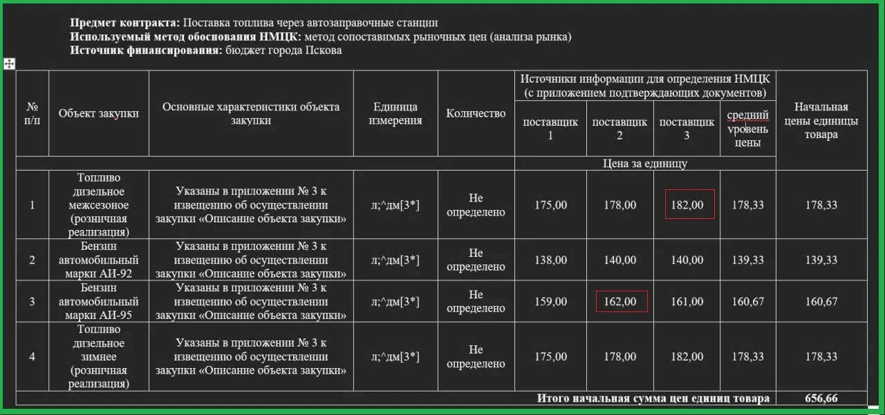 В регионе зафиксированы обновленные цены на дизельное топливо и бензин, а также зафиксированы закупочные ставки.