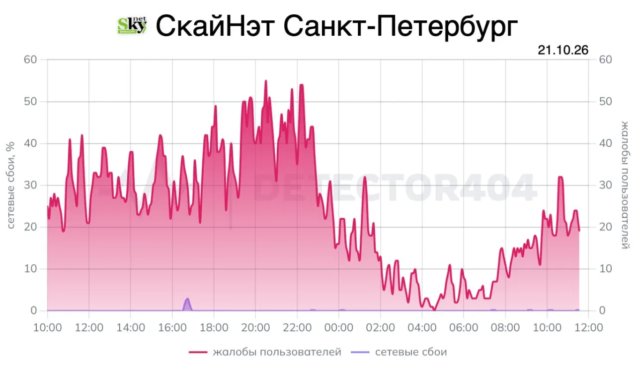 Минцифры следит за ситуацией после DDoS-атаки на SkyNet в Петербурге; клиенты могут потребовать перерасчет за периоды без связи.