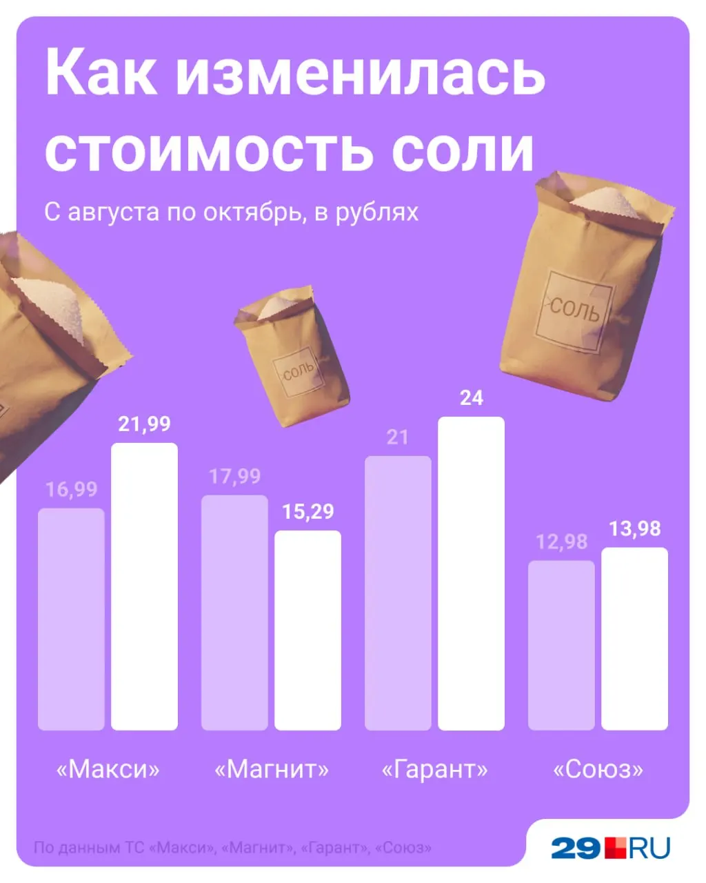 Мы сравнили цены на продукты в Архангельске в августе и октябре и рассказываем, как изменились цены по отдельным товарам.