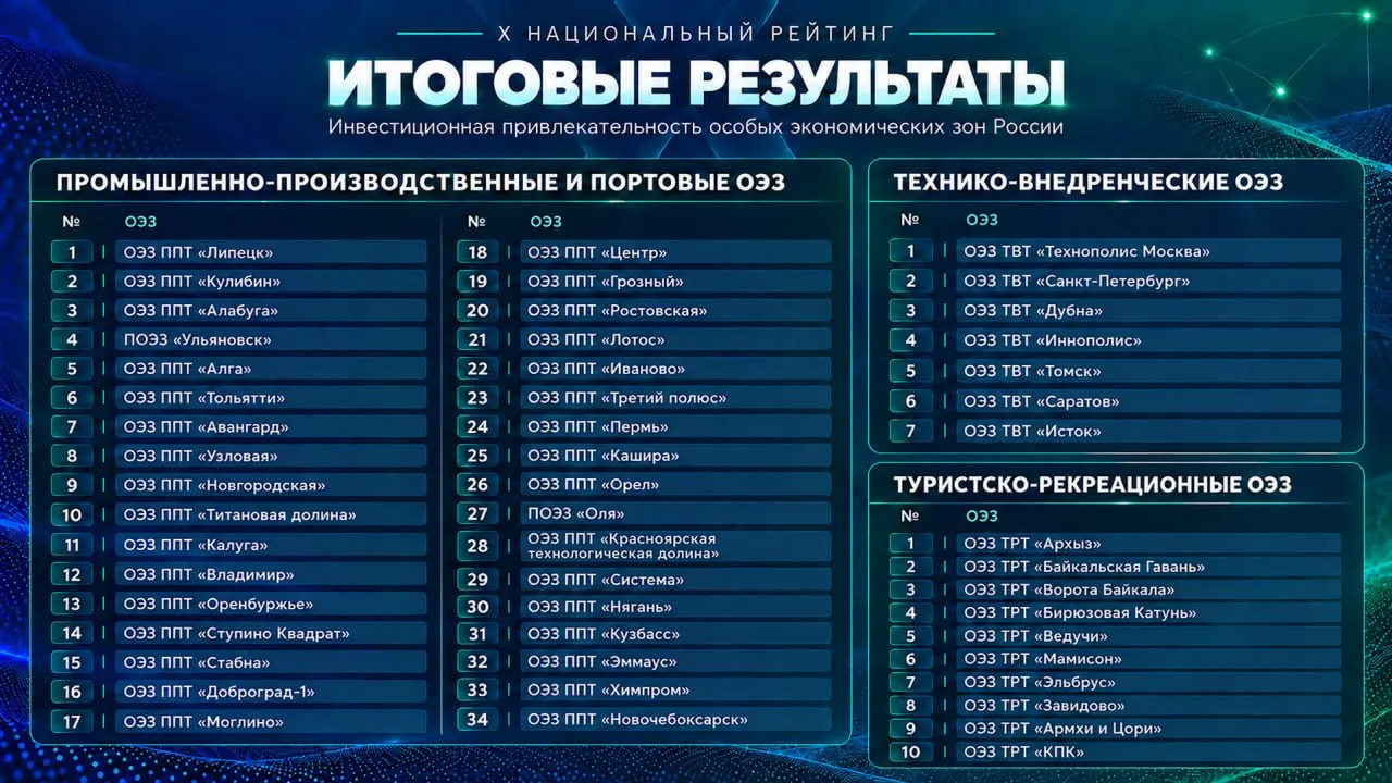 ОЭЗ «Моглино» заняла 17-е место из 34 промышленных ОЭЗ по рейтингу Минэкономразвития РФ; Новгородская ОЭЗ оказалась выше. В зоне продолжаются ликвидации резидентов и атаки дронов по объектам.