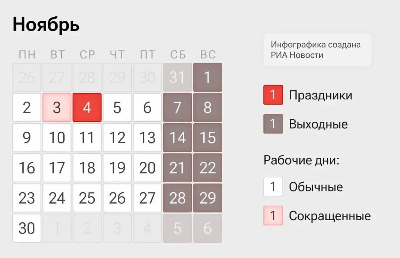 В начале ноября россияне будут работать четыре дня: 2–3 ноября — сокращённые смены, 4 ноября — выходной по случаю Дня народного единства, 5–6 ноября — обычные рабочие дни.