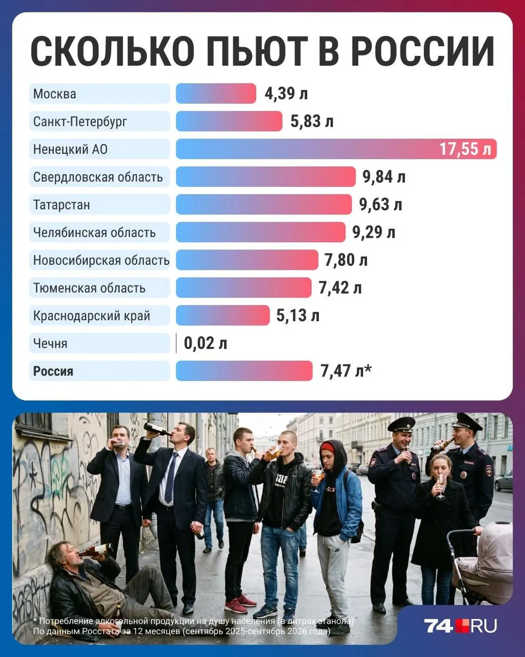 За период зафиксировано снижение потребления алкоголя до минимума за 30 лет, при этом регионы демонстрируют разную динамику: Ненецкий автономный округ — самый пьющий, Чечня — самый трезвый. Рост цен и изменение привычек усиливают тенденцию.