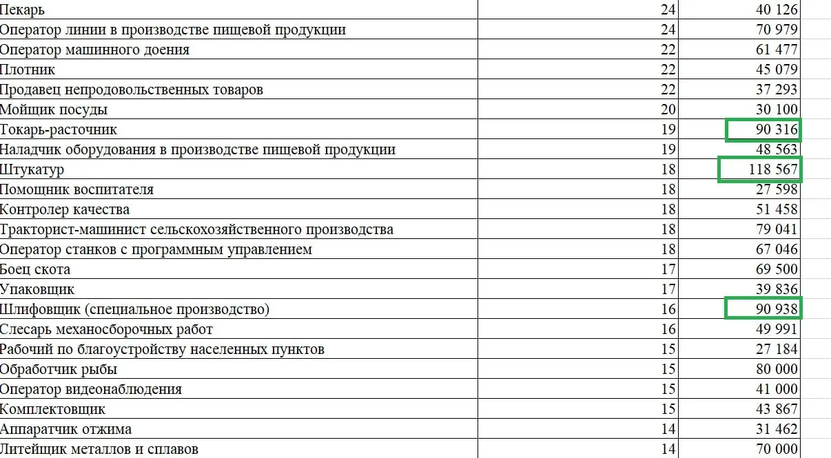 Минтруд Псковской области сообщает: на сентябрь 2026 года объявлено 18 вакансий штукатуров, средняя зарплата — 118,6 тыс. ₽ в месяц.