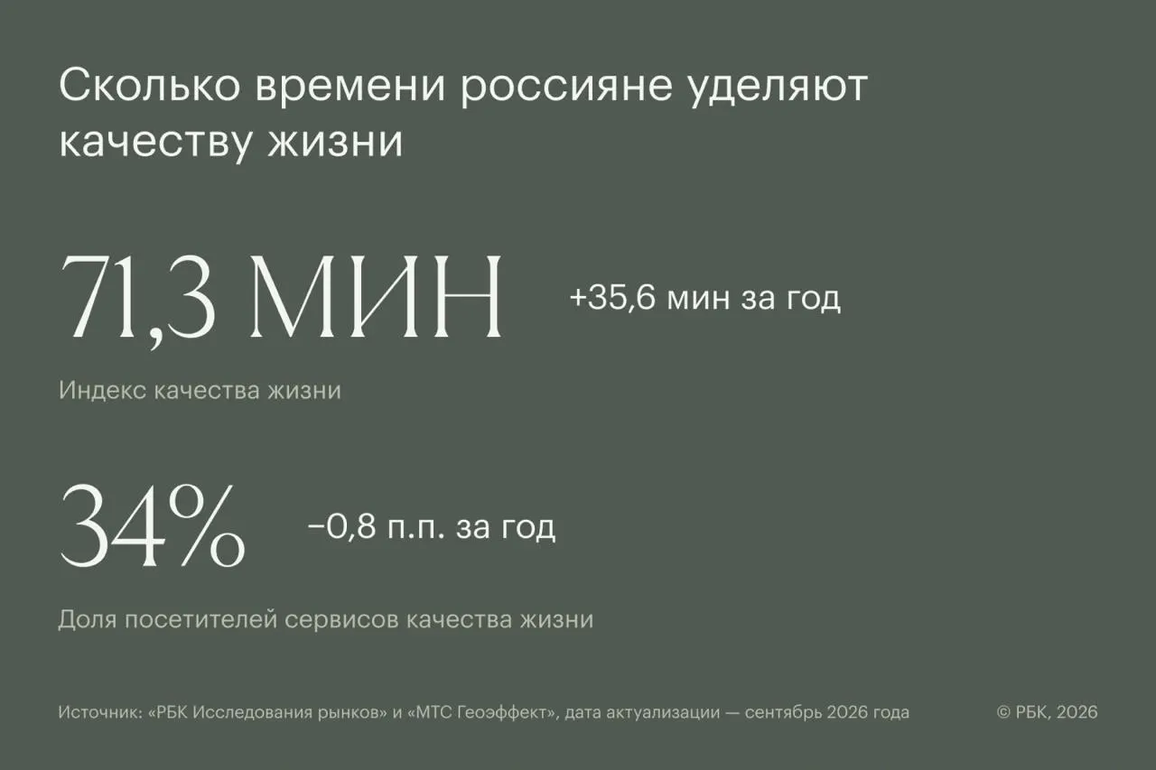 Новый индекс демонстрирует среднее время, которое граждане тратят на контент и сервисы, связанные со здоровьем и качеством жизни, в сентябре составив 71,3 минуты.