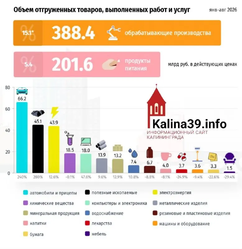 Сильнейшее падение зафиксировано в одежной отрасли; спад также коснулся мебели и лекарственных материалов. В то же время общий рост обрабатывающей промышленности достигается за счёт автопрома, однако большинство отраслей продолжает снижаться.