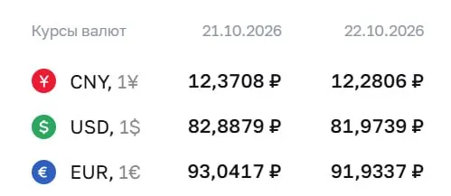 Официальный курс доллара: 81,97 руб.; евро: 91,93 руб.; юань: 12,28 руб. Впервые ниже 82 рубля с августа.