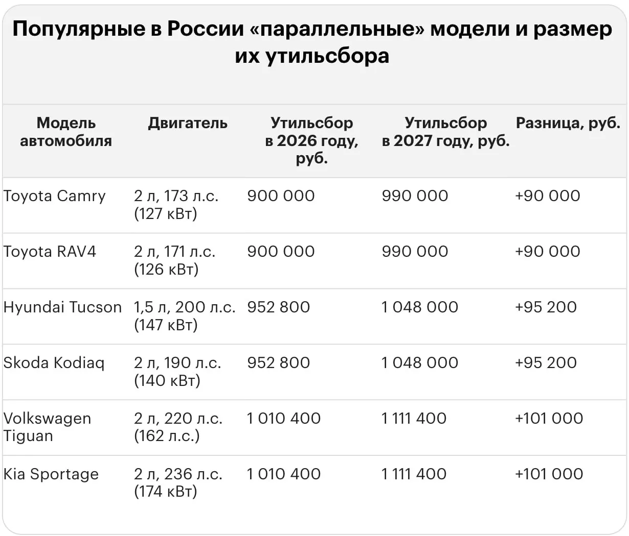 Новые тарифы на утильсбор для подержанных и новых иномарок: суммы по отдельным моделям достигают до 5,8 млн рублей.