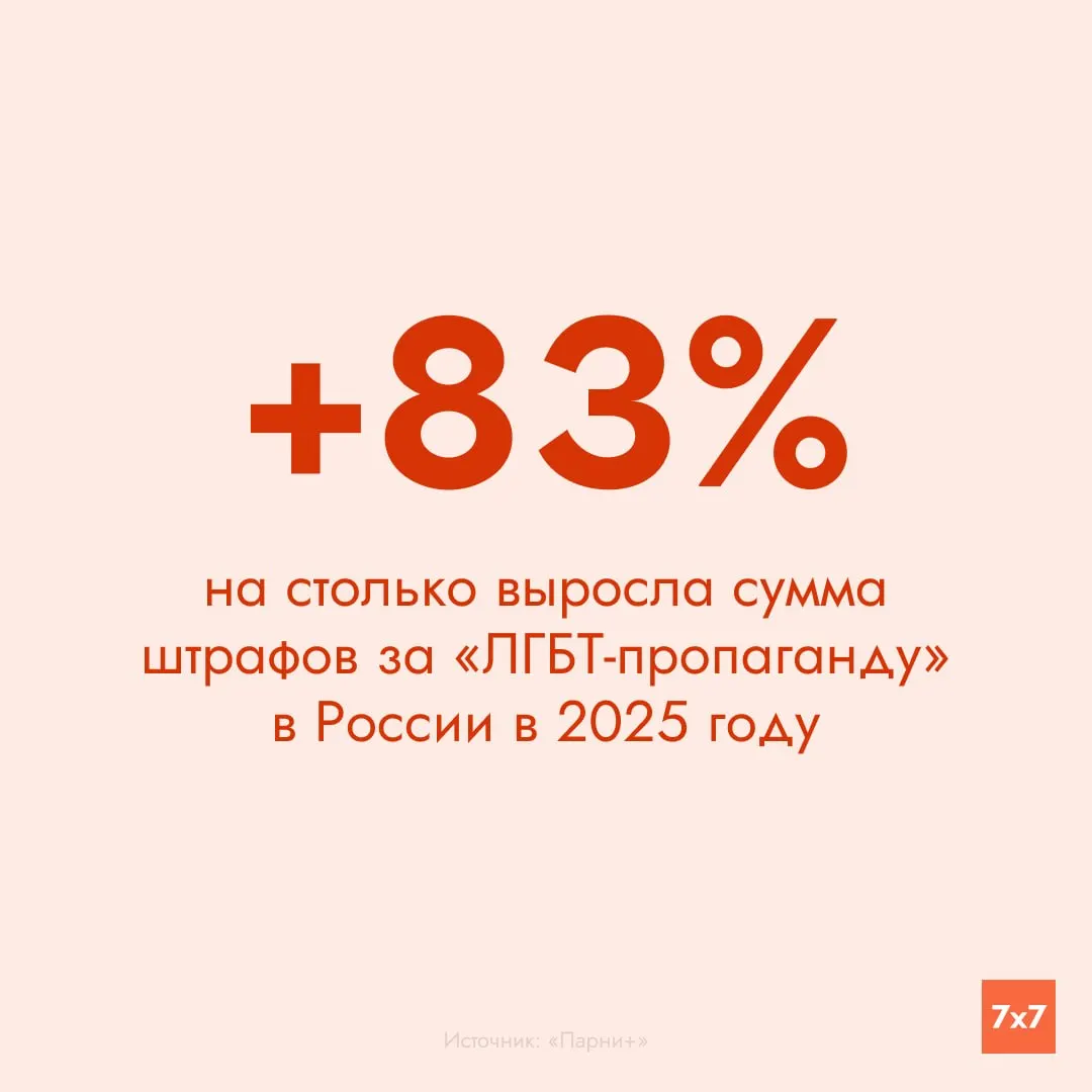 За 2025 год общая сумма штрафов за пропаганду ЛГБТ составила 69 млн руб.; лидеры региона — Москва и Санкт-Петербург, крупнейшие суммы зафиксированы в Кемеровской области и Забайкалье.
