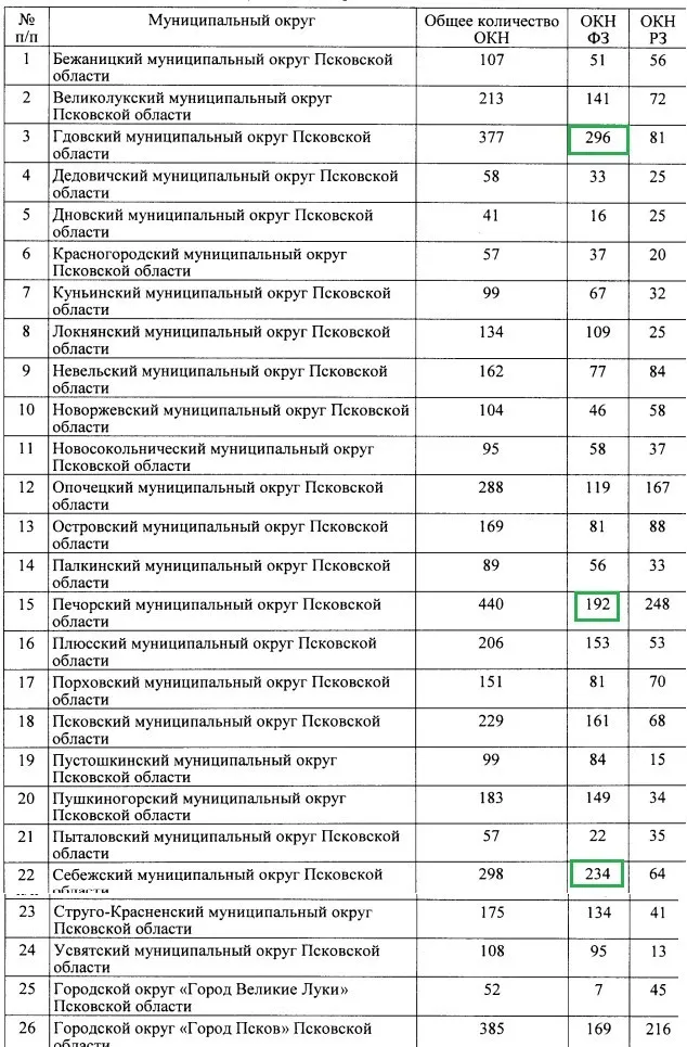 По данным регионального правительства, в 2026 году в области насчитывается 2668 объектов культурного наследия федерального значения, требующих отдельного финансирования и условий реставрации.