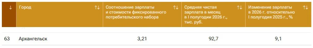 По итогам рейтинга за первую половину 2026 года Архангельск занял 63-е место из 100 по уровню средней зарплаты; лидеры — Новый Уренгой, Салехард и Анадырь; Москва на пятом месте с средней чистой зарплатой около 194 тысяч рублей.